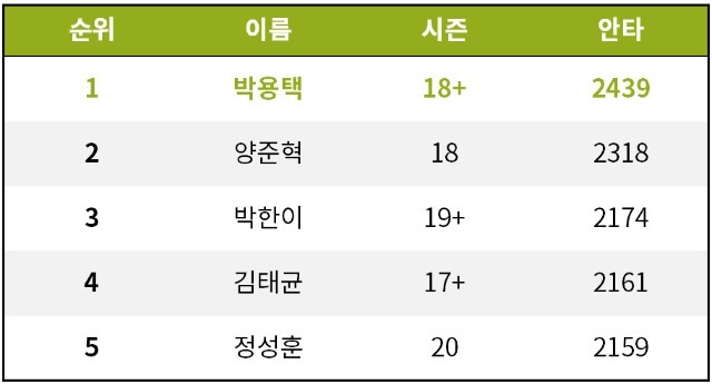 출처: [기록=STATIZ.co.kr]