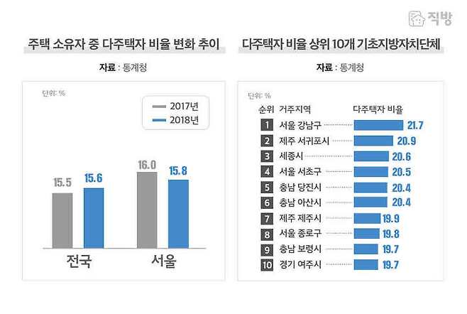 출처: 직방