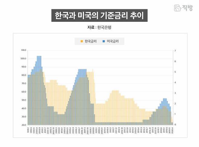 출처: 직방