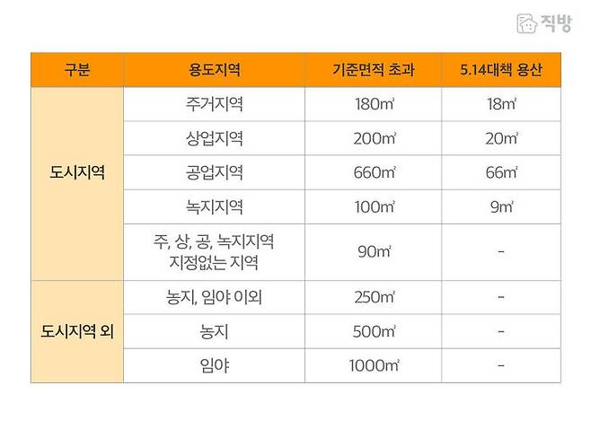 출처: 직방