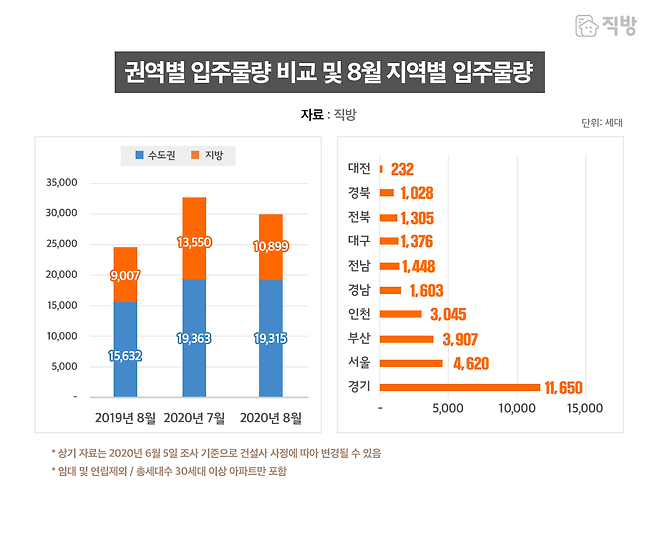 출처: 직방