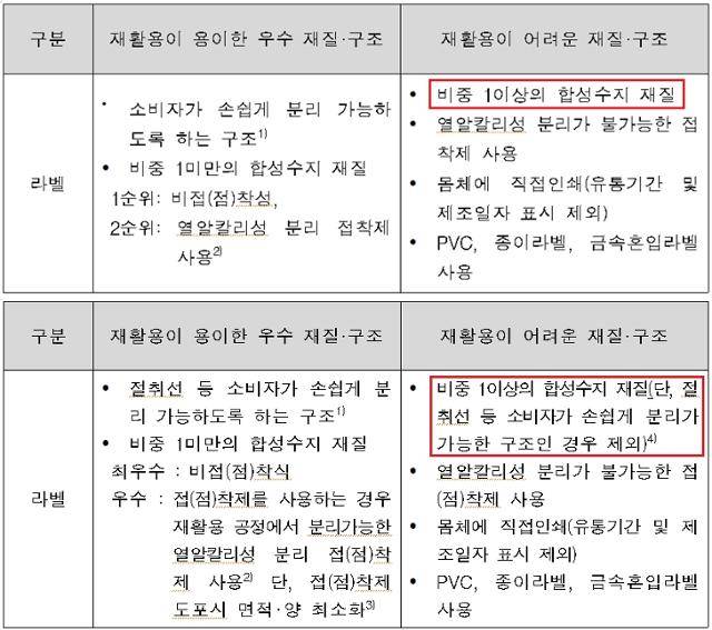 환경부가 2019년 1월 공고한 고시 초안(사진 위쪽)과 4월 공고한 최종 개정안(아래쪽). 비중 1 이상의 합성수지 재질을 모두 제한하려 했다가 절취선 등 소비자가 손쉽게 분리 가능할 경우 예외적으로 허용했다. 환경부 제공