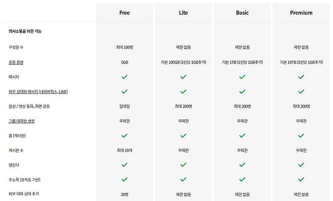 네이버클라우드의 주요 서비스 및 특징 비교 요약 일부. 출처=네이버클라우드
