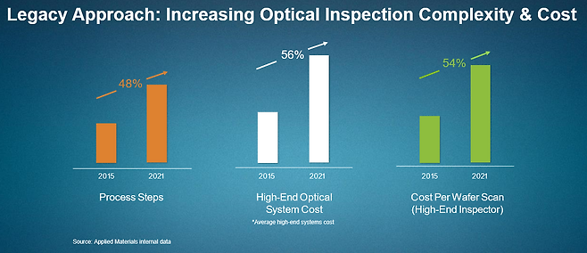 공정 스텝 증가와 광학 검사 시스템의 복잡성으로 웨이퍼 검사 비용이 지속 불가능한 수준으로 증가하고 있다.
