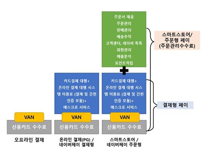 네이버페이 결제구조© 뉴스1