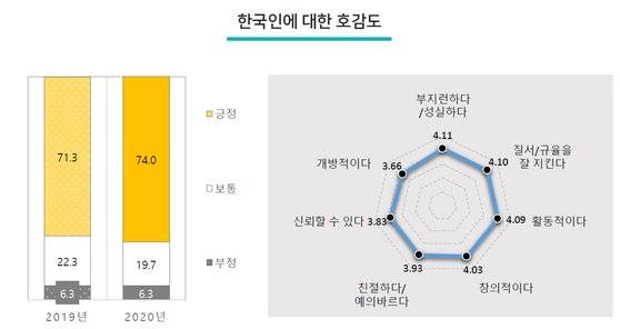 해외문화홍보원 ‘2020년 국가이미지 조사 보고서’