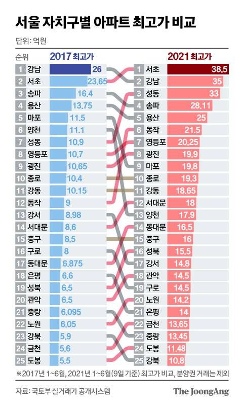 서울 자치구별 아파트 최고가 비교. 그래픽=신재민 기자 shin.jaemin@joongang.co.kr