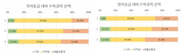 6월 모의고사 국어(왼쪽)와 영어 1, 2, 3등급 내 학생들의 선택과목 분포도. 서울중등진학지도연구회 제공