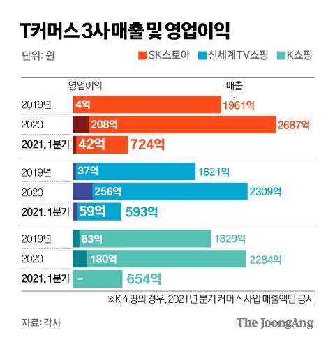 T커머스 3사 매출. 그래픽=김경진 기자 capkim@joongang.co.kr
