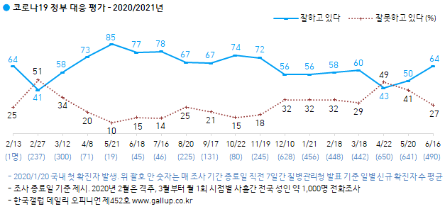 한국갤럽 조사 결과 신종 코로나바이러스 감염증(코로나19) 정부 대응에 대해 긍정적 평가가 64%로 세 달 연속 급등했다. 한국갤럽 홈페이지 캡처