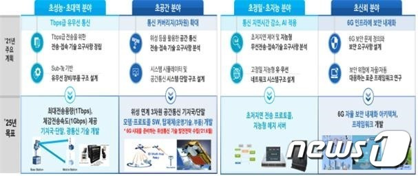 6G R&D 6대 분야별 ‘21년 계획 및 향후 목표 (과기정통부 제공) © 뉴스1