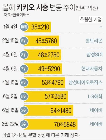 올해 카카오 시총 변동 추이.