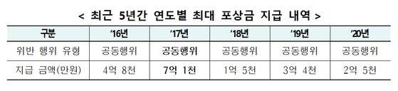 최근 5년간 연도별 최대 신고포상금 지급 내역. 올해 상반기에는 역대 최고액인 17억5000만원을 지급했다. 공정거래위원회