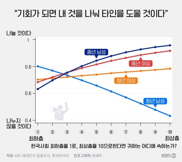 KBS가 지난 24일 보도한 이른바 '이대남 그래프.' 응답자가 없는 부분은 통계적으로 유추한 추정치를 쓴 것이라는 설명이 어디에도 없다. /KBS