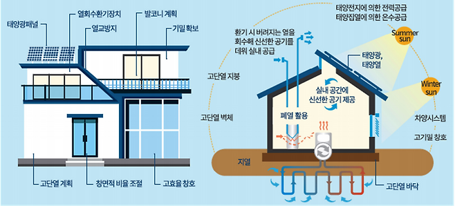 패스브 하우스(왼쪽)와 액티브 하우스(오른쪽). 출처=한국에너지공단