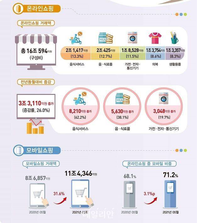 5월 온라인쇼핑동향 인포그래픽. ⓒ통계청