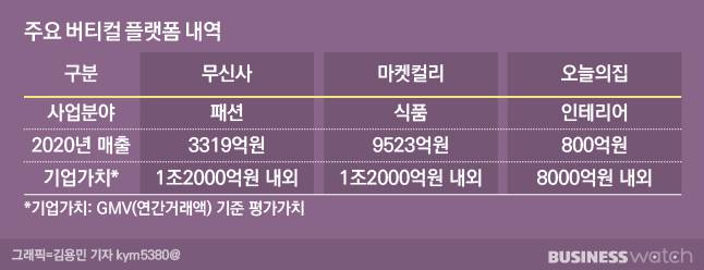 전문몰들은 각자의 경쟁력을 기반으로 시장 내 영역을 확보한 상태다. /그래픽=김용민 기자 kym5380@