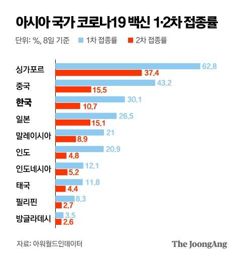 아시아 국가 코로나19 백신 1·2차 접종률. 그래픽=박경민 기자 minn@joongang.co.kr