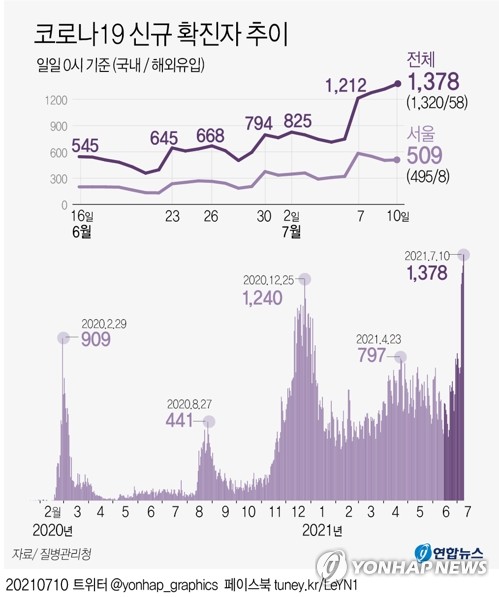 [그래픽] 코로나19 신규 확진자 추이 (서울=연합뉴스) 박영석 기자 = 국내 신종 코로나바이러스 감염증(코로나19) '4차 대유행'이 본격화하는 가운데 10일 신규 확진자 수는 1천300명대 후반을 기록하면서 또다시 최다 기록을 갈아치웠다. 
    중앙방역대책본부는 이날 0시 기준으로 신규 확진자가 1천378명 늘어 누적 16만6천722명이라고 밝혔다. 
    zeroground@yna.co.kr
    트위터 @yonhap_graphics  페이스북 tuney.kr/LeYN1