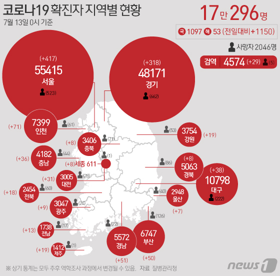 13일 질병관리청 중앙방역대책본부에 따르면 이날 0시 기준 국내 코로나19 누적 확진자는 1150명 증가한 17만296명으로 나타났다. 신규 확진자 1150명(해외유입 53명 포함)의 신고 지역은 서울 414명(해외 3명), 경기 313명(해외 5명), 인천 67명(해외 4명), 경남 49명(해외 2명), 부산 47명(해외 3명), 대구 36명(해외 2명), 충남 32명(해외 4명), 대전 31명, 강원 19명, 제주 19명, 전북 18명, 전남 13명, 광주 9명, 경북 8명, 세종 8명, 충북 7명(해외 1명), 울산 7명, 검역 과정 29명이다. © News1 이지원 디자이너