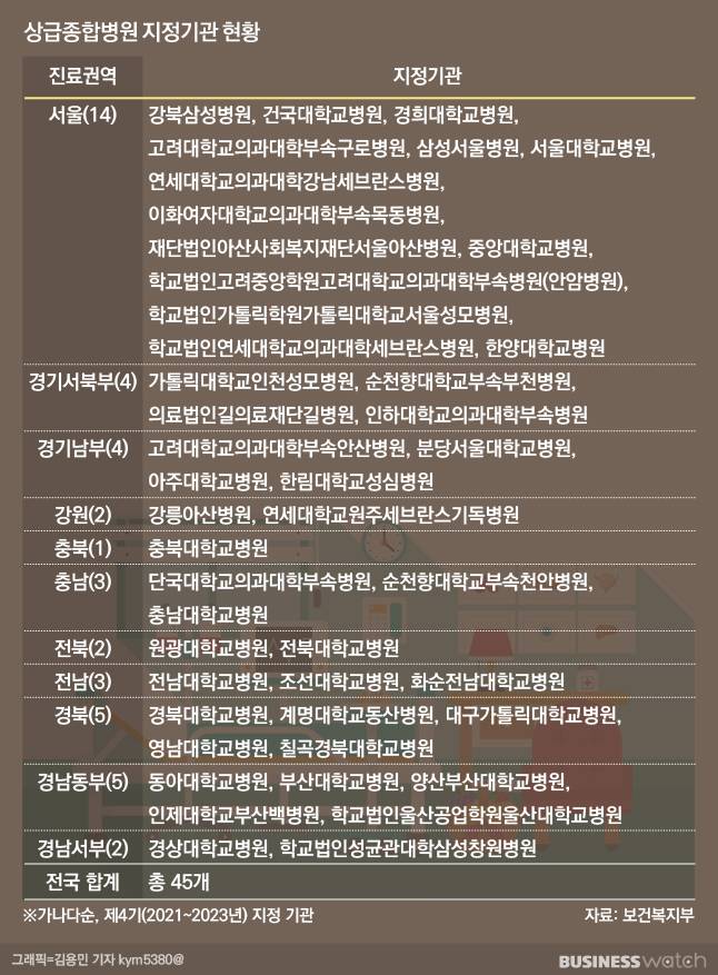 상급종합병원 지정기관 현황/그래픽=김용민 기자 kym5380@