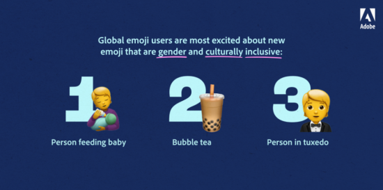 어도비가 지난 4월 발표한 조사에 따르면, '2020년 새롭게 추가된 이모지' 중 사용자들이 가장 열광한 다양성 이모지는 '아기에게 우유를 먹이는 사람' '버블티' '턱시도를 입은 사람' 등 순으로 나타났다. 사용자들은 성별과 문화적 정체성을 폭넓게 포용하는 새로운 이모지의 출현을 기대한다고 답했다./사진=어도비