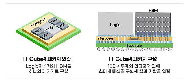 삼성전자가 지난 5월 선보인 차세대 반도체 패키징 기술 I-Cube4 모습. /삼성전자 제공
