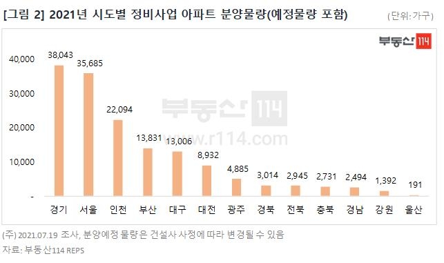 올해 시도별 정비사업 아파트 분양물량 [부동산114 제공, 재판매 및 DB 금지]