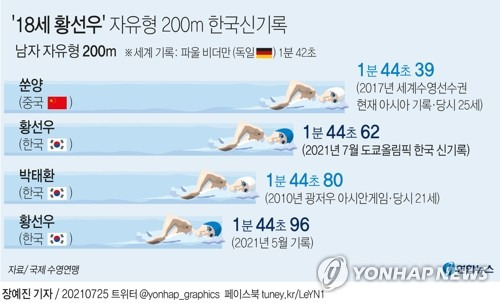 [그래픽] '18세 황선우' 자유형 200m 한국신기록 (서울=연합뉴스) 장예진 기자 = jin34@yna.co.kr