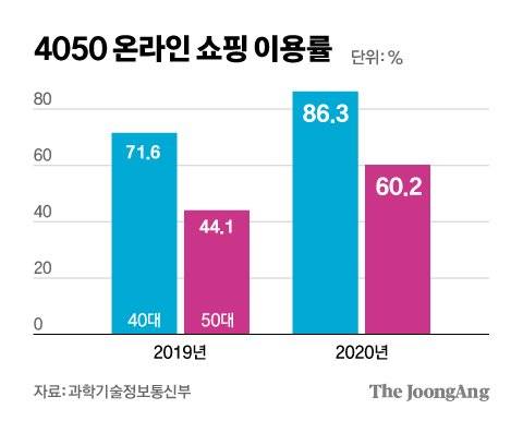 4050 온라인 쇼핑 이용률. 그래픽=김영희 02@joongang.co.kr