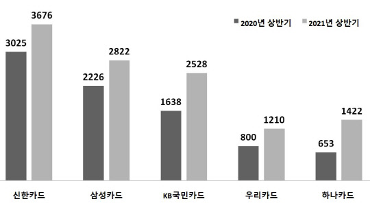 카드사 상반기 순익