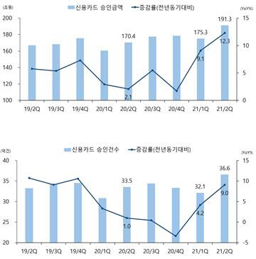 신용카드 승인금액(위)과 승인건수(아래)/ 여신금융연구소 제공