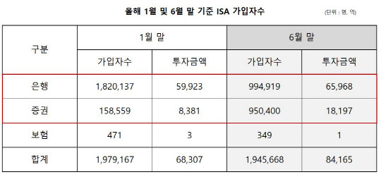 금융투자협회 제공