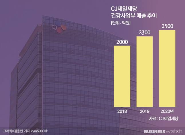 마이크로바이옴 기술은 CJ제일제당 건기식 사업과 시너지를 낼 수 있다. /그래픽=김용민 기자 kym5380@
