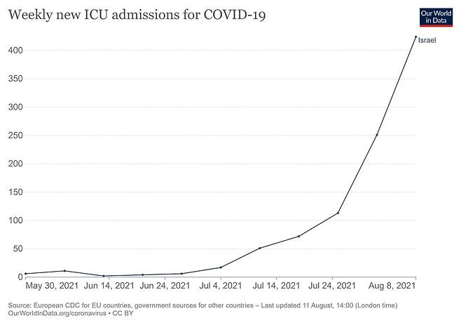 5월말 이후 이스라엘의 주간 코로나19 집중치료시설(ICU) 입원환자 수 추이 [아워월드인데이터 홈페이지 캡처=연합뉴스]