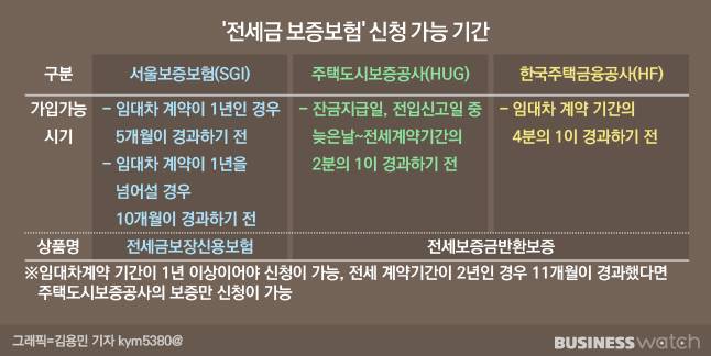 전세금 보증보험 신청가능기간/그래픽=김용민 기자 kym5380@