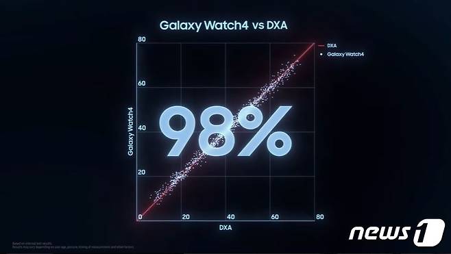 갤럭시워치4의 체성분 측정값의 정확도가 98%라는 '설'이 퍼진 이유는 상관관계라는 단어에 대한 오해 때문이다.(삼성전자 언팩 영상 갈무리) © 뉴스1