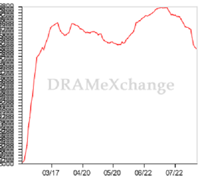 D램익스체인지 D램 가격지수(DXI). /자료=D램익스체인지