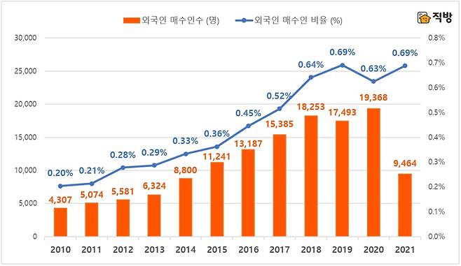 2010년 이래 국내 부동산 매수 외국인 숫자·비율 추이 / 직방 제공