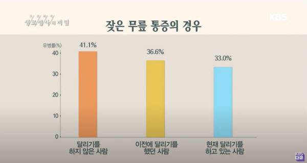 달리기를 하지 않는 사람보다 달리기를 하는 사람들에게서 무릎 통증 발병률이 낮게 나왔다는 연구 결과 내용. 출처:KBS ‘생로병사의 비밀’ 방송화면 캡처