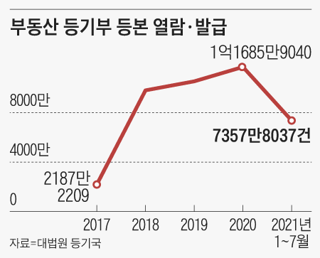 부동산 등기부 등본 열람·발급