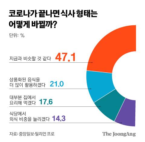 코로나가 끝나면 식사형태는 어떻게 바뀔까. 그래픽=김경진 기자 capkim@joongang.co.kr
