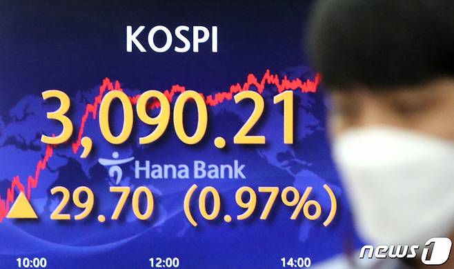 (서울=뉴스1) 이성철 기자 = 23일 오후 서울 중구 하나은행에서 코스피 지수가 29.7포인트(0.97%) 오른 3090.21로 거래를 마감하고 있다. 코스닥 지수는 25.28p(2.61%) 오른993.18, 원달러 환율은 5.9원 내린 1173.7원을 기록했다. 2021.8.23/뉴스1
