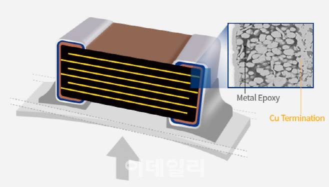 전장용 애플리케이션에 적용되는 삼성전기 MLCC 이미지. 삼성전기 제공.