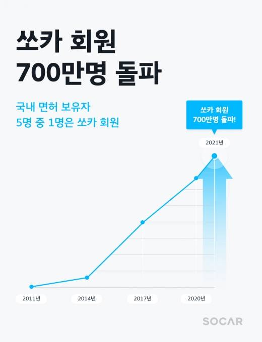 올해로 창립 10년째를 맞이한 쏘카가 회원 700만명을 돌파했다. 지난해 6월 업계 최초 600만 회원을 돌파한 데 이어 1년 만의 기록이다. 서비스가 10년차에 접어들면서 회원들의 연령층도 다양해지고 있다. 무엇보다 3040이 이용층의 절반을 차지하면서 카셰어링에 대한 관심이 높아지는 것을 보여주고 있다. /이미지=쏘카.