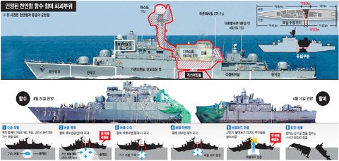 2010년3월 북한 잠수정의 어뢰 공격으로 두동강 나 침몰한 천안함 단면도. 아래 그림은 어뢰 버블제트 효과로 천안함 함체가 두동강 난 과정을 설명한 것이다. /조선일보 DB