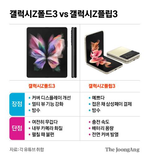 갤럭시Z폴드3 vs 갤럭시Z플립3. 그래픽=김영희 02@joongang.co.kr