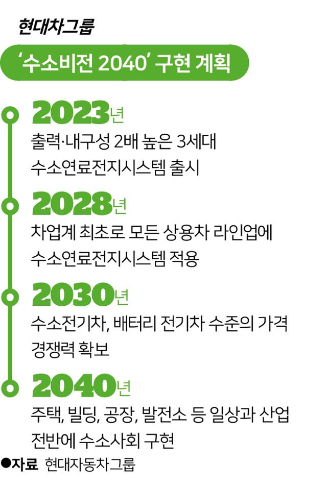 '수소비전 2040’ 구현 계획