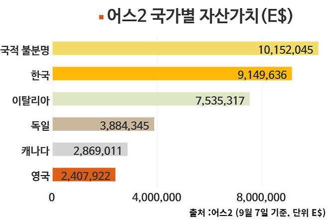 7일 어스2에서 공개한 나라 별 투자 순위. 1위는 국적을 알 수 없는 이용자, 2위는 한국이다. 국적이 알려진 이용자 기준 한국인이 가장 많은 금액(약 914만9636달러)을 투자했다. 어스2 화폐 단위는 'E$'로 E$1는 실제 1달러)과 동일하다.