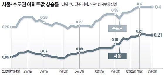서울·수도권 아파트값 상승률